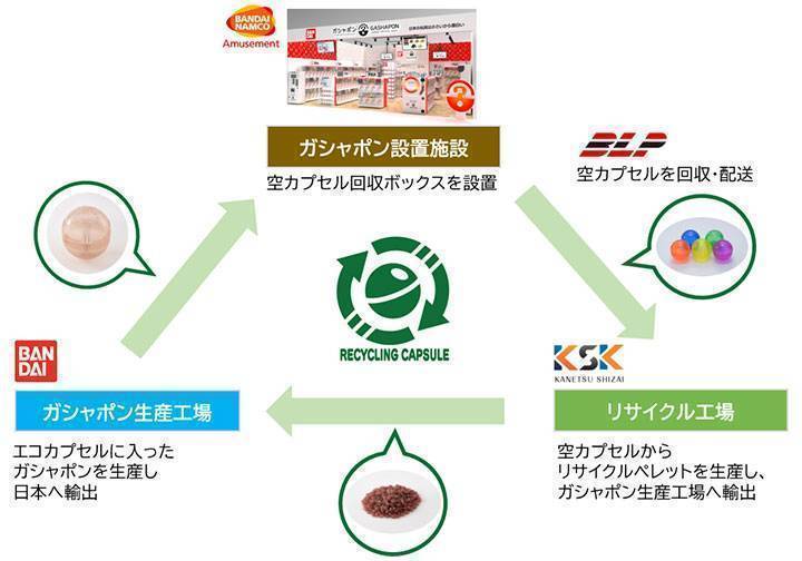 「ガシャポン　カプセルリサイクル」の仕組み